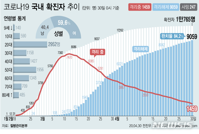[서울=뉴시스]질병관리본부에 따르면 30일 오전 0시 기준 국내 코로나19 확진자는 총 1만765명이다. 이 중 9059명이 완치 후 격리해제됐다. 전체 누적환자 중 격리해제 환자를 의미하는 완치율은 84.2%를 기록했다. (그래픽=전진우 기자) 618tue@newsis.com