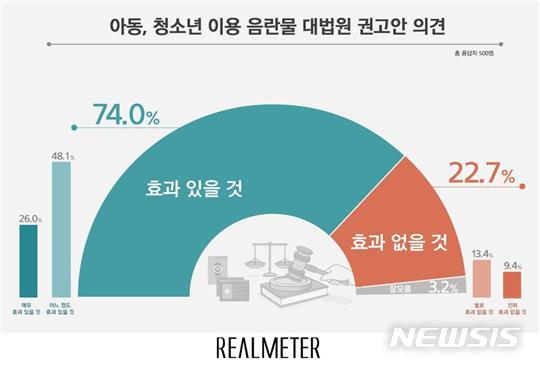 [서울=뉴시스]리얼미터-TBS '아동·청소년 이용 음란물 제작 관련 성범죄 형량 상향 조정' 여론조사 결과. (그래픽=리얼미터 제공) 