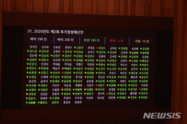 [서울=뉴시스] 이영환 기자 = 30일 오전 서울 여의도 국회 본회의장에서 열린 제377회 국회(임시회) 제3차 본회의에서 신종 코로나바이러스 감염증(코로나19) 피해 구제를 위한 2차 추가경정예산안(추경안)이 가결되고 있다. 2020.04.30.&nbsp;&nbsp; 20hwan@newsis.com