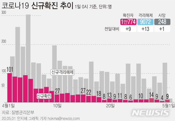 [서울=뉴시스]질병관리본부 중앙방역대책본부는 1일 오전 0시 기준 국내 코로나19 누적 확진자 수가 전날 0시보다 9명 증가한 1만774명이라고 밝혔다. (그래픽=안지혜 기자)&nbsp; hokma@newsis.com