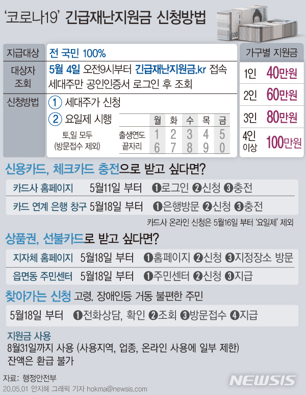 [서울=뉴시스] 저소득 270만 가구는 별도의 신청 없이 다음달 4일부터 현금으로, 나머지 일반 가구는 내달 11일부터 온라인 신청을 받아 13일 지급을 시작한다. 방문 신청은 내달 18일부터 가능하다. (그래픽=안지혜 기자) hokma@newsis.com