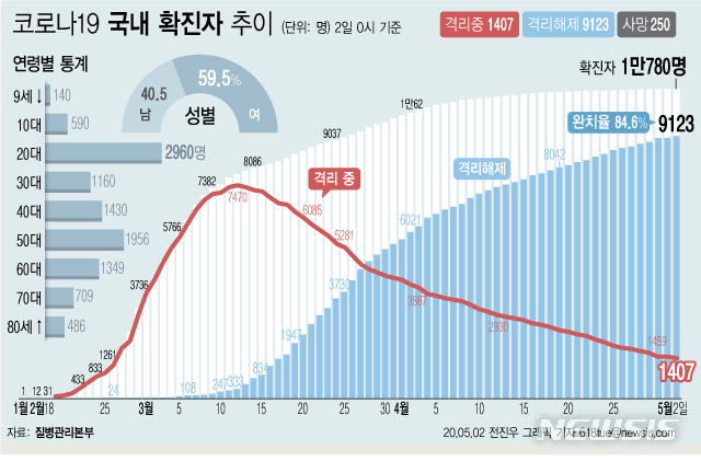 [서울=뉴시스]질병관리본부에 따르면 2일 오전 0시 기준 국내 코로나19 확진자는 총 1만780명이다. 이 중 9123명이 완치 후 격리해제됐다. 전체 누적환자 중 격리해제 환자를 의미하는 완치율은 84.6%를 기록했다. (그래픽=전진우 기자)&nbsp; 618tue@newsis.com
