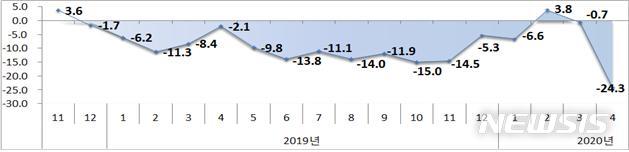 [세종=뉴시스] 수출액 증감률 추이(단위: %). (자료=산업통상자원부 제공)
