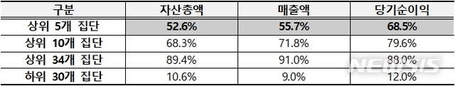 [세종=뉴시스] 5대 재벌의 자산 총액·매출액·당기순이익이 전체 기업집단에서 차지하는 비중. (자료=공정거래위원회 제공)