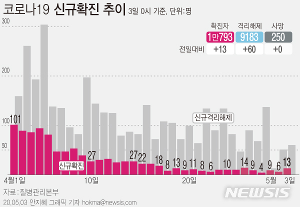 [서울=뉴시스]질병관리본부 중앙방역대책본부는 3일 오전 0시 기준 국내 코로나19 누적 확진자 수가 전날 0시보다 13명 증가한 1만793명이라고 밝혔다. (그래픽=안지혜 기자) hokma@newsis.com 