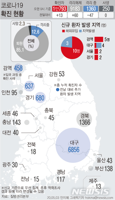 [서울=뉴시스]3일 오전 0시 기준 코로나 19 신규 지역 사회 내 감염 사례는 3명으로 모두 대구에서 확인됐다. 검역에서 확인된 5명을 포함해 10명은 해외 입국자로 지역별로 서울 2명, 경기 2명, 대구 1명 등이었다. (그래픽=안지혜 기자) hokma@newsis.com
