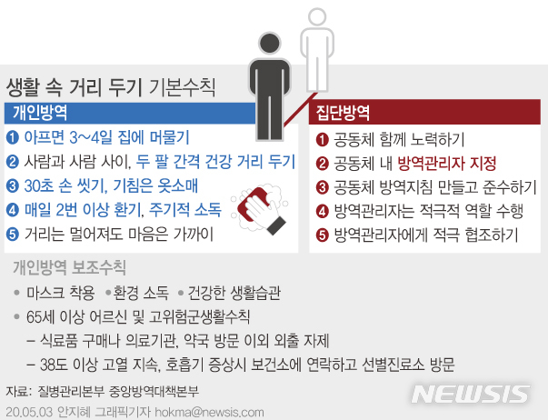 [서울=뉴시스] 정부가 오는 6일부터 코로나19 확산을 막기 위해 실시하던 '사회적 거리두기'를 '생활 속 거리두기'로 전환한다. (그래픽=안지혜 기자)&nbsp; hokma@newsis.com