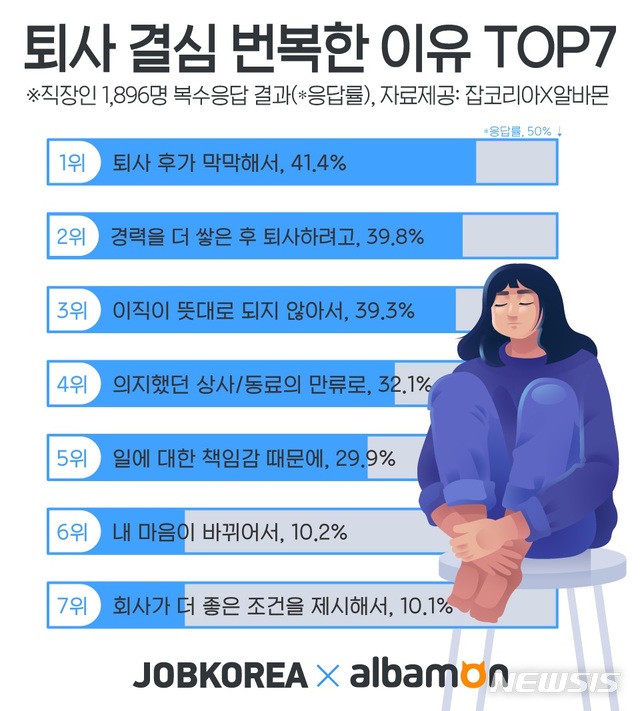 직장인, 퇴사결심 번복하는 이유 1위 "퇴사 후가 막막해서" 