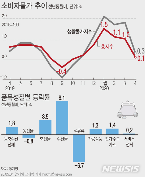 [서울=뉴시스]통계청에 따르면 지난달 소비자물가지수는 104.95(2015=100)로 지난해 같은 달보다 0.1% 상승했다. (그래픽=안지혜 기자) hokma@newsis.com