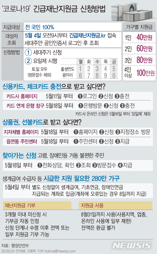 [서울=뉴시스]긴급재난지원금 대상은 전국 2171만 가구다. 일반 가구는 11일(온라인) 또는 18일(오프라인)부터 세대주가 신청 가능하다. 저소득 280만 가구는 별도 신청 없이 4일 오후 5시부터 현금으로 지급한다. (그래픽=안지혜 기자)  hokma@newsis.com