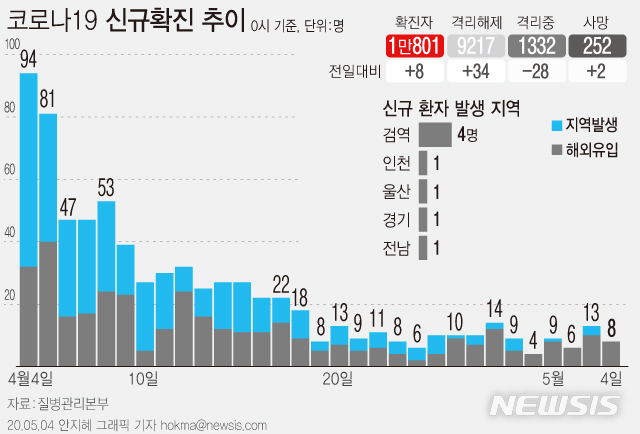 [서울=뉴시스]4일 오전 0시 기준 코로나 19 신규 확진은 8명으로 모두 해외입국자로 확인됐다. 검역에서 확인된 4명을 포함해 지역별로 인천 1명, 울산 1명, 전남 1명 등이었다. (그래픽=안지혜 기자) hokma@newsis.com 
