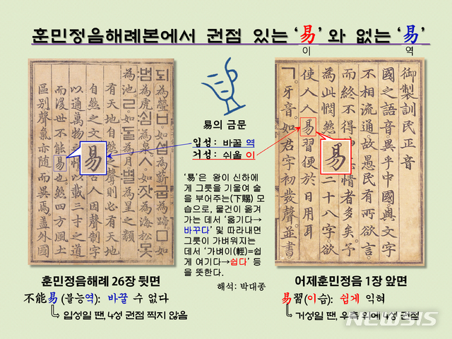 [서울=뉴시스] <사진1> 훈민정음 해례본에 보이는 두 종류의 ‘易’자. ‘어제훈민정음’ 편의 거성 권점 있는 ‘易’자는 입성이 아니므로 ‘이’로 읽히며 ‘쉽다’를 뜻한다.&nbsp; ‘훈민정음해례’ 정인지 후서의 권점 없는 ‘易’은 ‘바꿀 역’자가 된다.