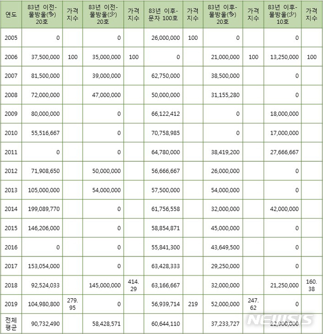 [서울=뉴시스] 김창열 ‘같은 크기 판매가격’ 기준 시리즈별 가격 추이. 표=한국미술시가감정협회. 2020.5.04. photo@newsos.com