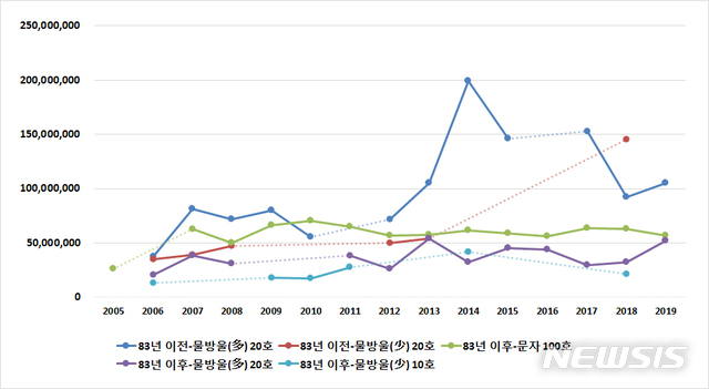 [서울=뉴시스] 김창열 ‘같은 크기 판매가격’ 기준 시리즈별 가격 그래프. 한국미술시가감정협회 제공. 2020.5.04. photo@newsis.com