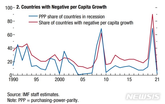 [세종=뉴시스]국제통화기금(IMF)은 올해 전 세계 90%가량의 국가들이 구매력평가(PPP) 기준 1인당 실질 국내총생산(GDP) 하락을 경험할 것으로 전망했다. (자료 = IMF 제공)