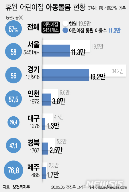 [서울=뉴시스]4월27일 기준 전국 어린이집 등원 현황. (그래픽=전진우 기자)  618tue@newsis.com