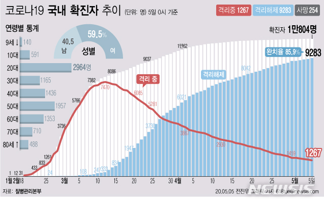 [서울=뉴시스]질병관리본부에 따르면 5일 오전 0시 기준 국내 코로나19 확진자는 총 1만804명이다. 이 중 9283명이 완치 후 격리해제됐다. 전체 누적환자 중 격리해제 환자를 의미하는 완치율은 85.9%를 기록했다. (그래픽=전진우 기자)&nbsp; 618tue@newsis.com