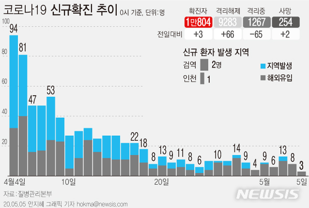 [서울=뉴시스]5일 오전 0시 기준 코로나 19 신규 확진은 3명으로 모두 해외입국자로 확인됐다. 31번째 환자가 확인된 2월18일 2명 이후 하루 신규 확진 환자가 가장 적었다.(그래픽=안지혜 기자)&nbsp; hokma@newsis.com&nbsp; 