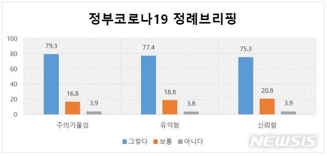 [서울=뉴시스]중앙방역대책본부(방대본)가 5일 발표한 '신종 코로나바이러스 감염증(코로나19) 국민위험인식 조사' 결과. 전국 성인 1000명을 대상으로 진행된 설문 조사 결과에 따르면, 우리 국민 75.3%가 방대본과 중앙재난안전대책본부(중대본)의 일 2회 정례 브리핑에 대해 '신뢰한다'고 응답했다. 2020. 05. 05. (자료=중앙방역대책본부). photo@newsis.com 