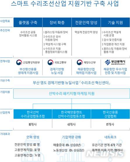  [부산=뉴시스] 허상천 기자 =부산시는 산업통상자원부 주관 2021년도 스마트 특성화 기반구축사업 중 수리조선 분야 지원사업인 ‘스마트 수리조선산업 지원기반 구축사업’에 선정됐다고 6일 밝혔다. 2020.05.06. (그래픽 = 부산시 제공) photo@newsis.com