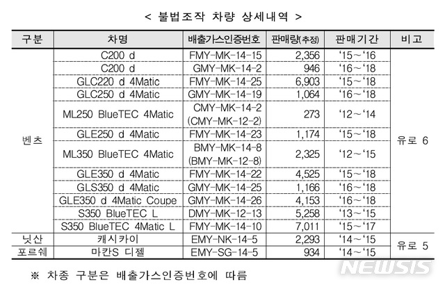 [세종=뉴시스] 이번에 적발된 배출가스 불법조작 차량 상세내역. (자료=환경부 제공). 2020.05.06. photo@newsis.com