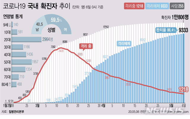 [서울=뉴시스]질병관리본부에 따르면 6일 오전 0시 기준 국내 코로나19 확진자는 총 1만806명이다. 이 중 9333명이 완치 후 격리해제됐다. 전체 누적환자 중 격리해제 환자를 의미하는 완치율은 86.4%를 기록했다. (그래픽=전진우 기자)&nbsp; 618tue@newsis.com 