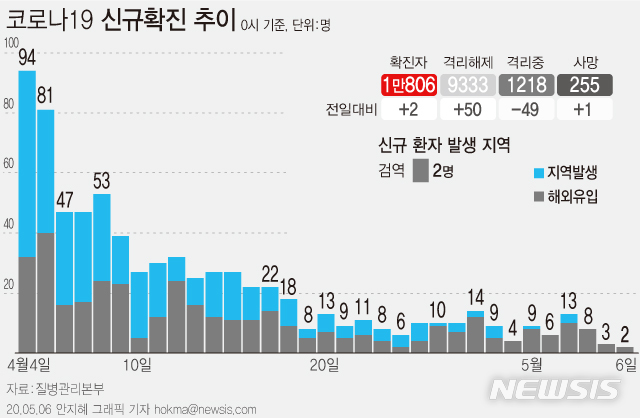 [서울=뉴시스]6일 오전 0시 기준 코로나 19 신규 확진은 2명으로 모두 해외입국자로 검역과정에서 확인됐다. (그래픽=안지혜 기자)&nbsp; hokma@newsis.com&nbsp; 