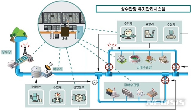 양평군 지방상수도 현대화사업 상수관망 유지관리시스템 모식도.