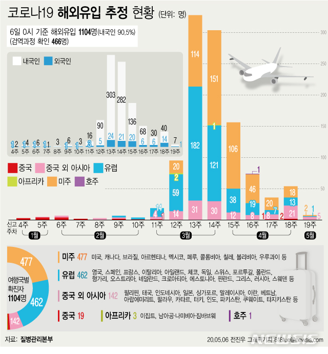 [서울=뉴시스] 질병관리본부에 따르면 6일 오전 0시 현재 코로나19 총 누적 확진자 수는 1만806명으로 이 중 해외유입 사례는 1104명(10.21%)으로 집계됐다. (그래픽=전진우 기자)&nbsp; 618tue@newsis.com
