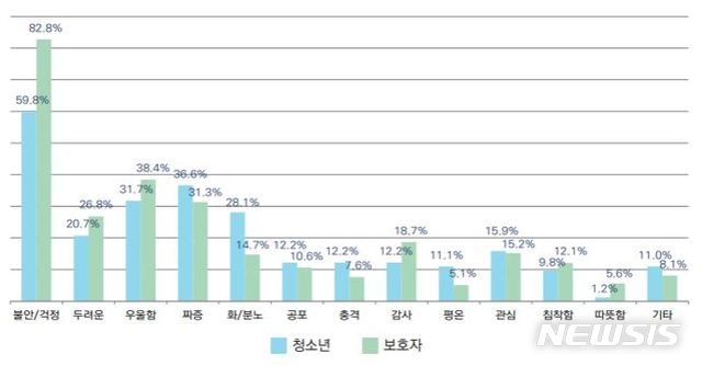 [서울=뉴시스]청소년기본법 상 청소년인 9~24세 부모의 10명 중 8명이 신종 코로나바이러스 감염증(코로나19) 유행에 감염병으로 인한 불안감을 느낀다는 설문조사 결과가 나왔다. 한국청소년상담복지개발원 6일 발간한 '코로나19로 바뀐 일상-청소년, 보호자 체감도 조사 및 대응방안' 이슈페이퍼 중 해당 통계. (사진=한국청소년상담복지개발원 제공). 2020.05.06.photo@newsis.com