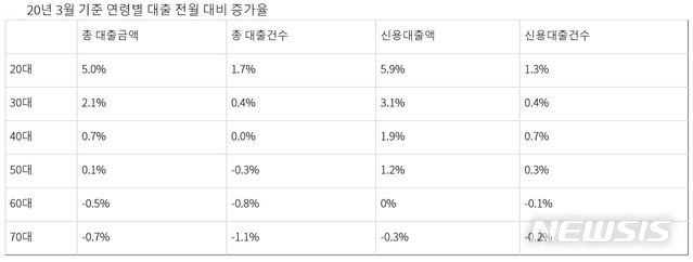 [세종=뉴시스]  2020년 3월 기준 연령별 대출 전월 대비 증가율. (자료=나라살림연구소 제공)