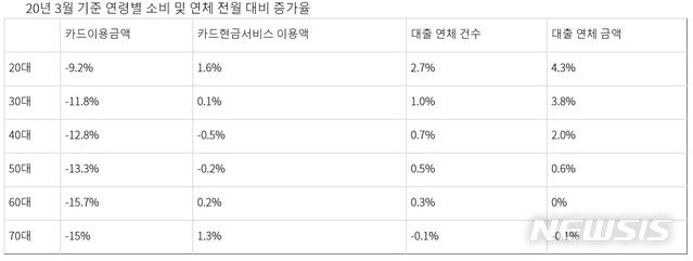 [세종=뉴시스]  2020년 3월 기준 연령별 소비 및 연체 전월 대비 증가율. (자료=나라살림연구소 제공) 