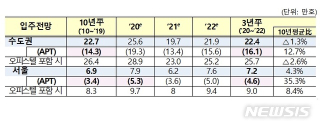 전문가들 "서울 7만호, 시장안정화 역부족…인센티브 될지도 의문"