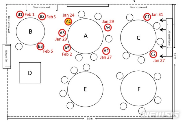 [서울=뉴시스]미국 질병통제예방센터(CDC)에 소개된 중국 한 식당 내 신종 코로나 바이러스 감염증(코로나19)확진환자 발생 연구 논문 자료. 붉은색 표시가 된 부분이 확진환자가 앉았던 자리다. 이 식당은 오른쪽 끝에 에어컨이 설치돼있었고 바람의 영향이 적은 D,E,F 식탁에서는 감염자가 나타나지 않았다.(사진=미국 질병통제예방센터) 2020.05.07. photo@newsis.com
