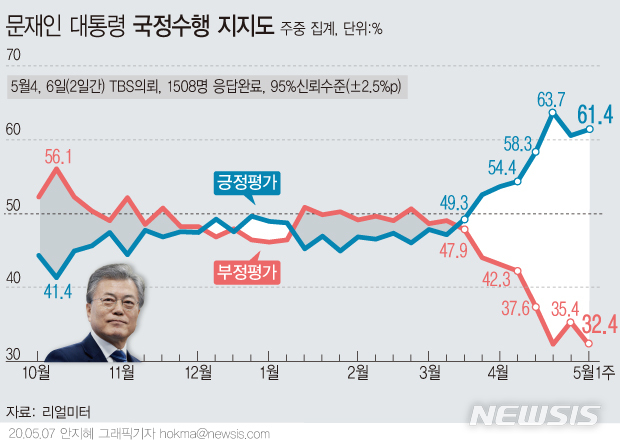 [서울=뉴시스]7일 리얼미터가 TBS의뢰로 실시한 5월 1주차 주중집계에 따르면 61.4%가 문재인 대통령이 국정수행을 잘하고 있다고 응답했다. (그래픽=안지혜 기자)&nbsp; hokma@newsis.com