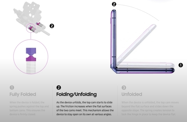 갤럭시 Z 플립 원하는대로 접히는 '하이드어웨이 힌지' 기술