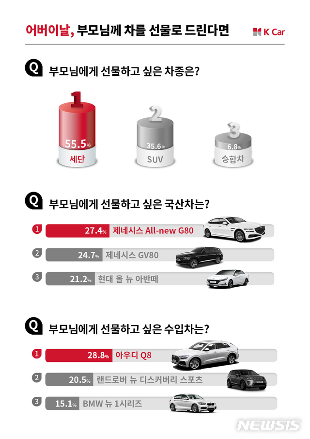 "부모님께 선물하고 싶은 자동차 1위는 '제네시스 G80'"