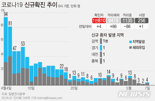 [서울=뉴시스]질병관리본부 중앙방역대책본부는 7일 오전 0시 기준 국내 코로나19 누적 확진자 수가 전날 0시보다 4명 증가한 1만810명이라고 밝혔다. (그래픽=안지혜 기자)&nbsp; hokma@newsis.com