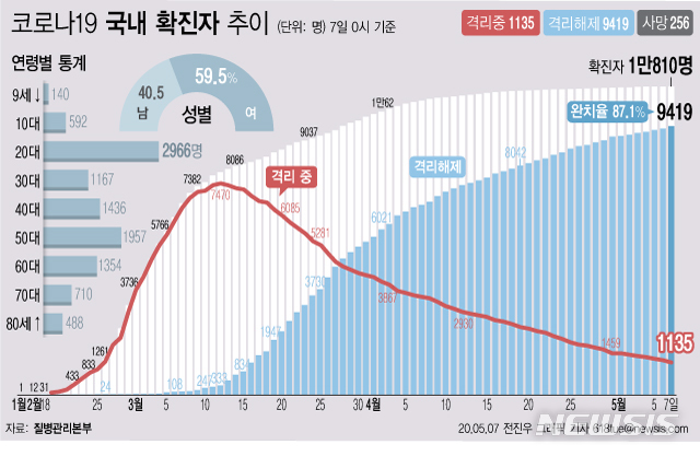 [서울=뉴시스]질병관리본부에 따르면 7일 오전 0시 기준 국내 코로나19 확진자는 총 1만810명이다. 이 중 9419명이 완치 후 격리해제됐다. 전체 누적환자 중 격리해제 환자를 의미하는 완치율은 87.1%를 기록했다. (그래픽=전진우 기자)&nbsp; 618tue@newsis.com