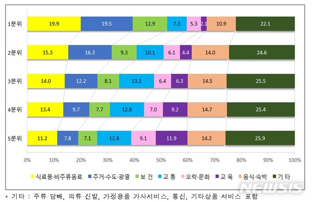 [세종=뉴시스]가구 소득분위별 소비지출 구성비. (자료 = 통계청 제공)