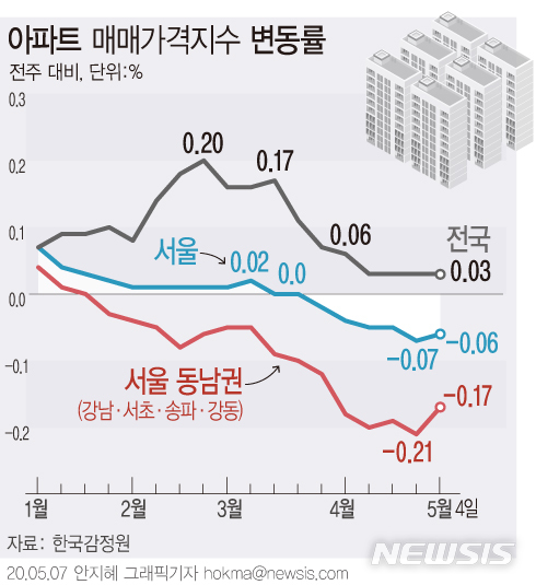 [서울=뉴시스]한국감정원에 따르면, 지난 4일 기준 서울 아파트 매매가격은 지난주 대비 0.06% 떨어져 6주 연속 내림세다. 하락폭은 전주(-0.07%) 대비 감소했다. (그래픽=안지혜 기자) hokma@newsis.com