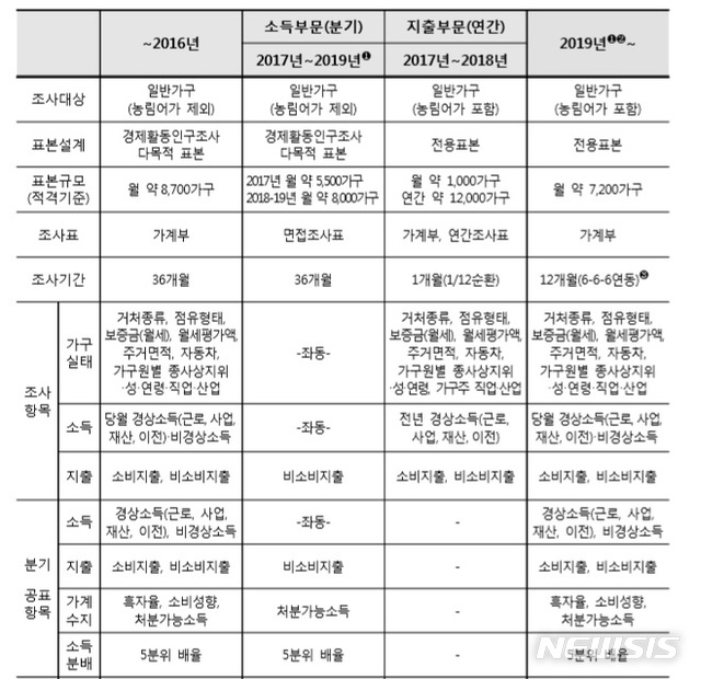 [세종=뉴시스]가계동향조사 개편 전후 비교. (자료 = 통계청 제공)