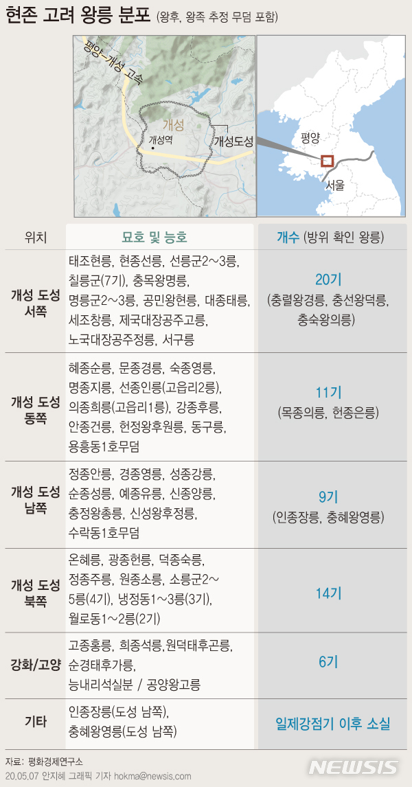 [서울=뉴시스]    <표> 현존 고려 왕릉(왕후, 왕족 추정 무덤 포함)의 분포도. 2020.05.09.