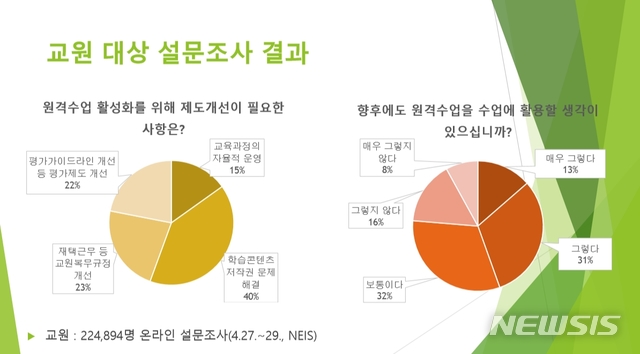 [서울=뉴시스]교육부는 8일 오후 2시 서울 중구 은행회관에서 열리는 '한국형 원격교육 정책자문단 제3차 회의'에서 이 같은 원격교육 한 달 추진 경과와 교원·학부모 설문조사 결과를 발표한다. (자료=교육부 제공) 2020.05.08.