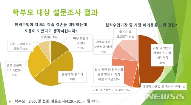 [서울=뉴시스]교육부는 8일 오후 2시 서울 중구 은행회관에서 열리는 '한국형 원격교육 정책자문단 제3차 회의'에서 이 같은 원격교육 한 달 추진 경과와 교원·학부모 설문조사 결과를 발표한다. (자료=교육부 제공) 2020.05.08.