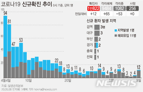 [서울=뉴시스]질병관리본부 중앙방역대책본부는 8일 오전 0시 기준 국내 코로나19 누적 확진자 수가 전날 0시보다 12명 증가한 1만822명이라고 밝혔다. (그래픽=안지혜 기자)  hokma@newsis.com