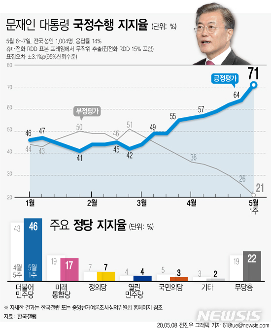 [서울=뉴시스] 한국갤럽은 5월1주차(6~7일) 대통령 직무수행 평가 결과 응답자의 71%가 긍정평가 했다고 8일 밝혔다. 70%를 넘은 것은 1년 10개월만이며, 역대 대통령의 취임 3년 즈음 조사 중 최고치다. (그래픽=전진우 기자)&nbsp;&nbsp; 618tue@newsis.com 