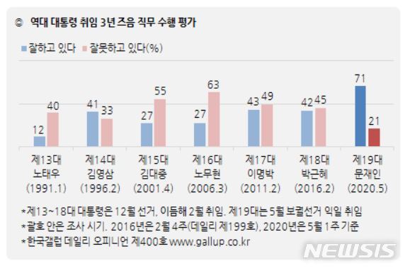 [서울=뉴시스]역대 대통령 취임 3년 즈음 직무 수행 평가 비교. 2020.05.08. (자료 = 한국갤럽 제공)