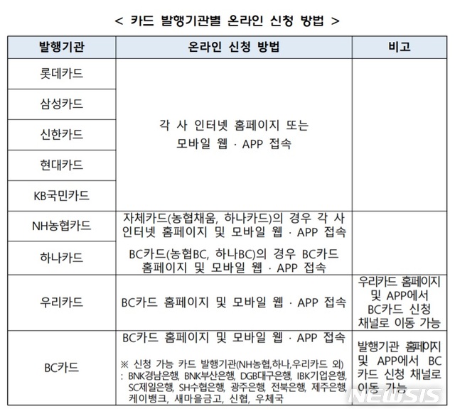 [서울=뉴시스] 카드 발행기관별 온라인 신청 방법.2020.05.10.(사진=여신금융협회 제공)photo@newsis.com