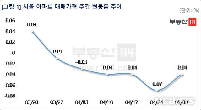 [서울=뉴시스]8일 부동산114이 발표한 '수도권 주간 아파트 시장동향'에 따르면 연휴로 인해 2주같의 시세 조사분이 반영됐음에도 불구하고 서울 아파트 매매가격 변동률은 -0.04%를 기록했다. (제공 = 부동산114) 2020.05.08.